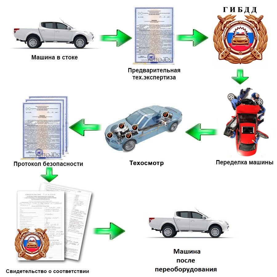 Переоборудование и регистрация транспортных средств